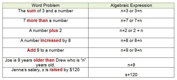 Verbal expression phrases translating expressions equations phrase number than sum six eight slideshare